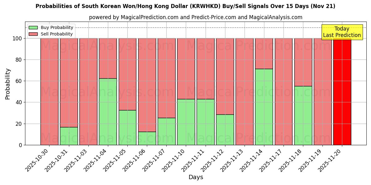Probabilities of South Korean Won/Hong Kong Dollar (KRWHKD) Buy/Sell Signals Using Several AI Models Over 5 Days (20 Nov) 