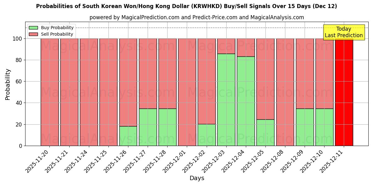 Probabilities of Won surcoreano/Dólar de Hong Kong (KRWHKD) Buy/Sell Signals Using Several AI Models Over 5 Days (12 Dec) 