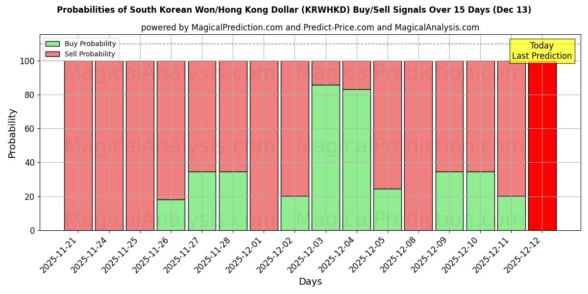 Probabilities of Etelä-Korean won/Hongkongin dollari (KRWHKD) Buy/Sell Signals Using Several AI Models Over 5 Days (13 Dec) 