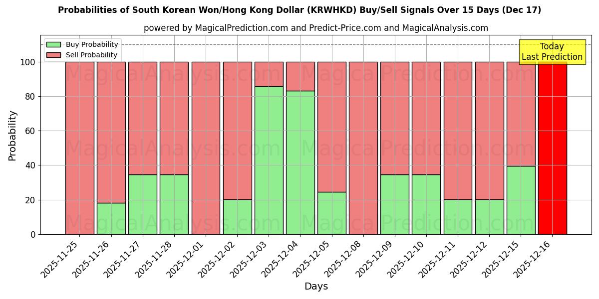 Probabilities of وون کره جنوبی/دلار هنگ کنگ (KRWHKD) Buy/Sell Signals Using Several AI Models Over 5 Days (17 Dec) 