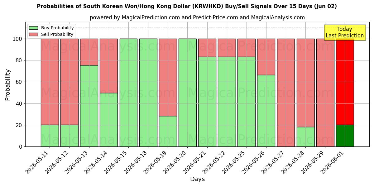 Probabilities of Sørkoreansk Won/Hong Kong Dollar (KRWHKD) Buy/Sell Signals Using Several AI Models Over 5 Days (02 Jun) 