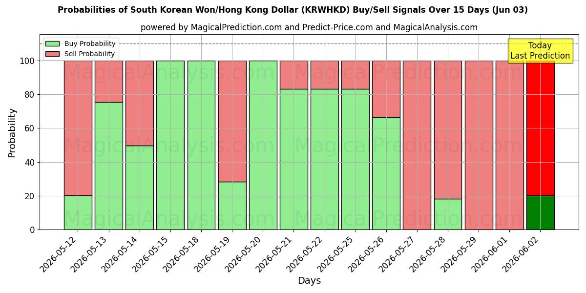 Probabilities of Südkoreanischer Won/Hongkong-Dollar (KRWHKD) Buy/Sell Signals Using Several AI Models Over 5 Days (03 Jun) 