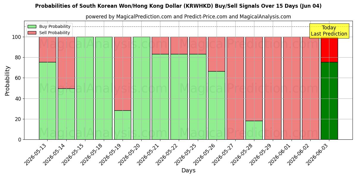 Probabilities of South Korean Won/Hong Kong Dollar (KRWHKD) Buy/Sell Signals Using Several AI Models Over 5 Days (04 Jun) 
