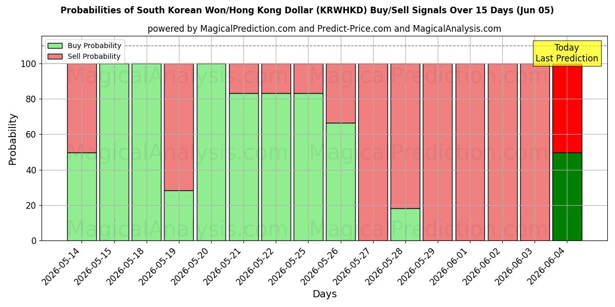 Probabilities of Won sudcoreano/Dollaro di Hong Kong (KRWHKD) Buy/Sell Signals Using Several AI Models Over 5 Days (05 Jun) 