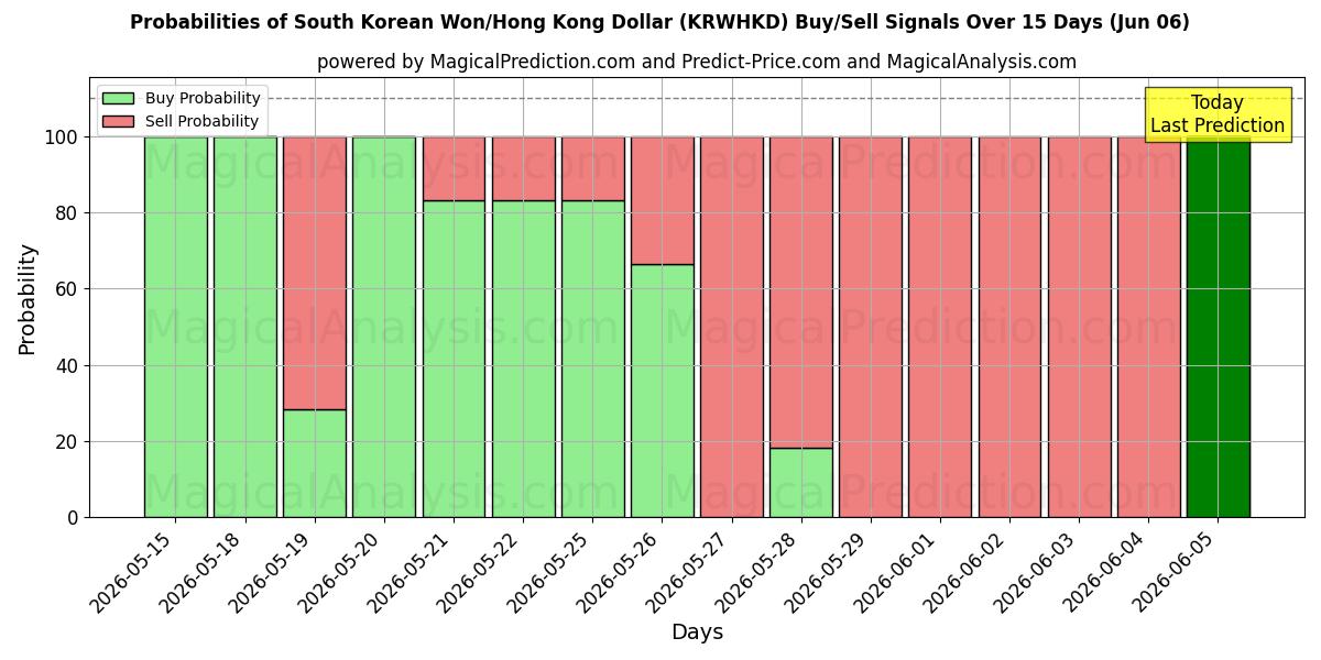 Probabilities of Sydkoreanske Won/Hong Kong Dollar (KRWHKD) Buy/Sell Signals Using Several AI Models Over 5 Days (06 Jun) 