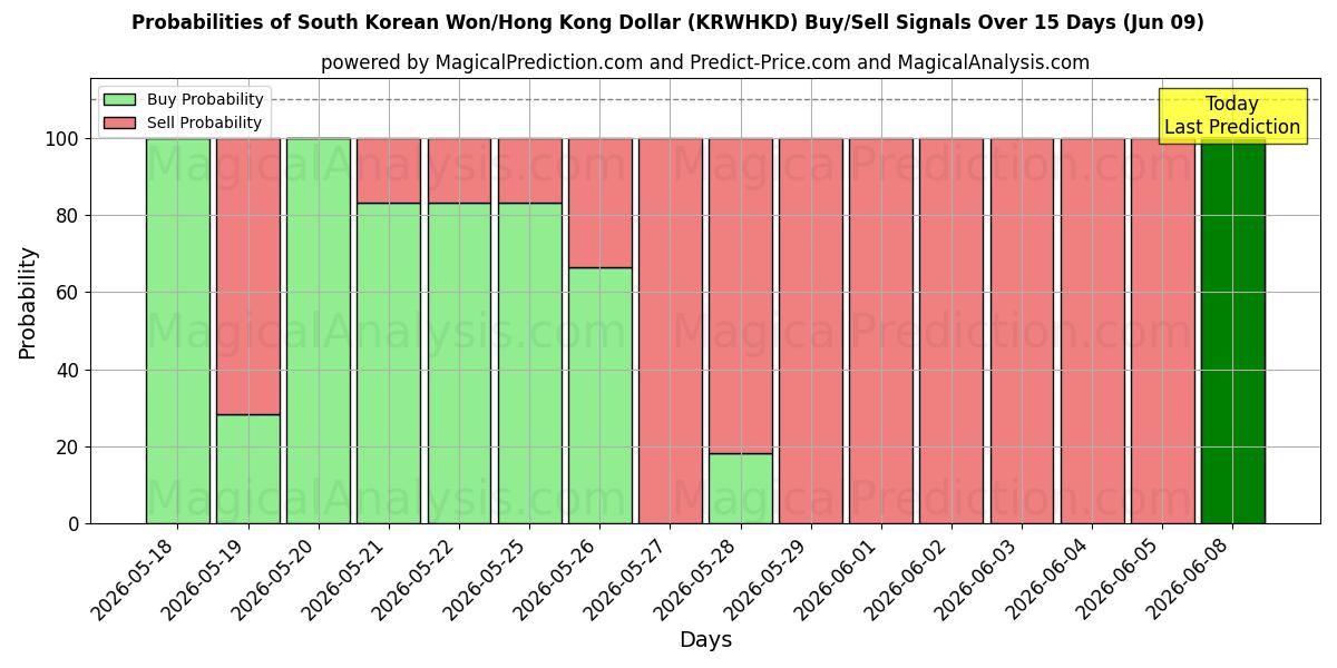 Probabilities of दक्षिण कोरियाई वॉन/हांगकांग डॉलर (KRWHKD) Buy/Sell Signals Using Several AI Models Over 5 Days (09 Jun) 