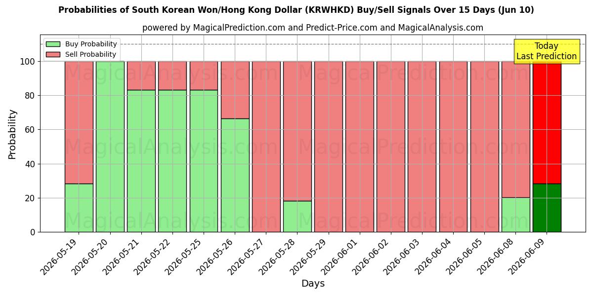 Probabilities of Won surcoreano/Dólar de Hong Kong (KRWHKD) Buy/Sell Signals Using Several AI Models Over 5 Days (10 Jun) 