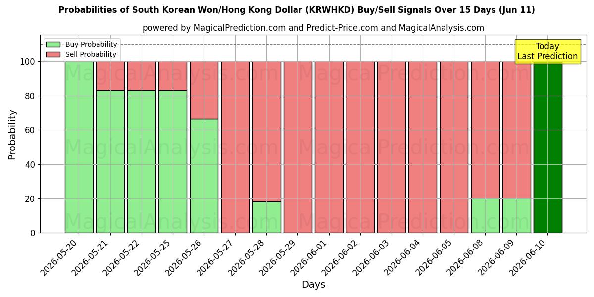 Probabilities of 韓国ウォン/香港ドル (KRWHKD) Buy/Sell Signals Using Several AI Models Over 5 Days (11 Jun) 