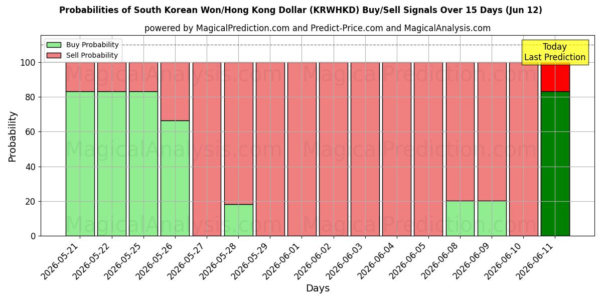Probabilities of وون کره جنوبی/دلار هنگ کنگ (KRWHKD) Buy/Sell Signals Using Several AI Models Over 5 Days (12 Jun) 