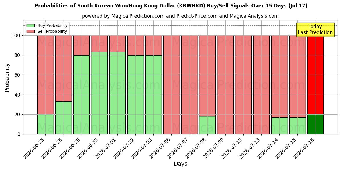 Probabilities of Sørkoreansk Won/Hong Kong Dollar (KRWHKD) Buy/Sell Signals Using Several AI Models Over 5 Days (17 Jul) 