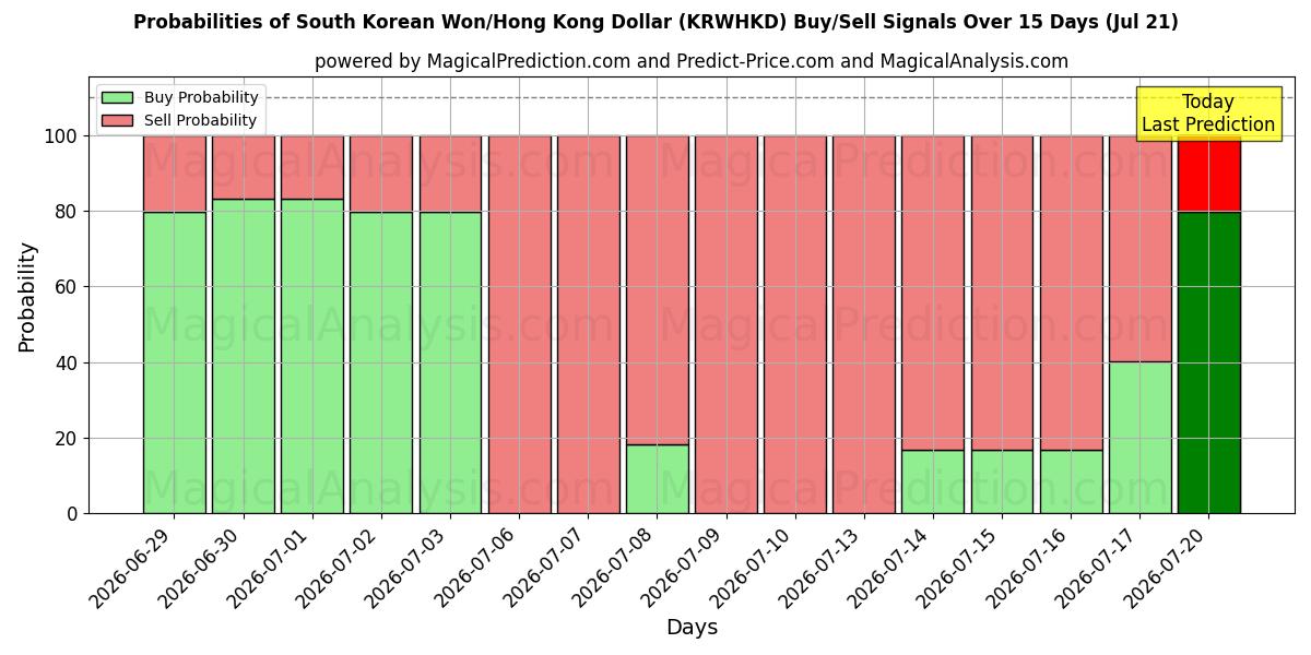Probabilities of Won sudcoreano/Dollaro di Hong Kong (KRWHKD) Buy/Sell Signals Using Several AI Models Over 5 Days (18 Jul) 