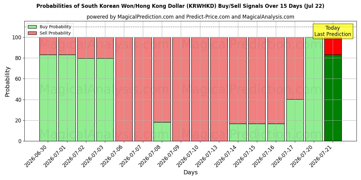Probabilities of Sydkoreanske Won/Hong Kong Dollar (KRWHKD) Buy/Sell Signals Using Several AI Models Over 5 Days (22 Jul) 