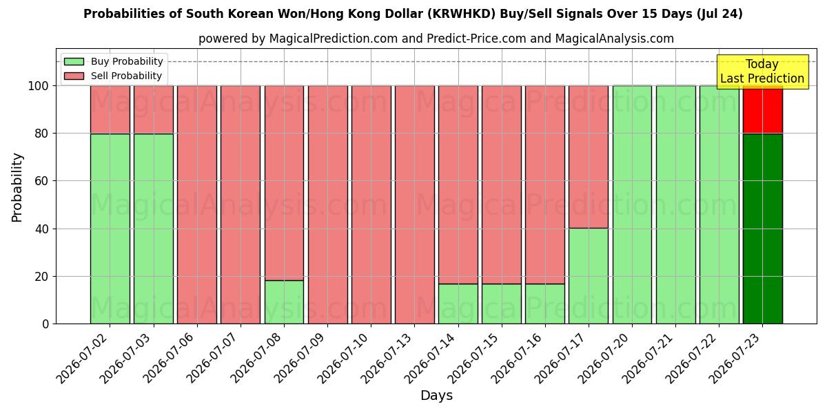Probabilities of दक्षिण कोरियाई वॉन/हांगकांग डॉलर (KRWHKD) Buy/Sell Signals Using Several AI Models Over 5 Days (24 Jul) 
