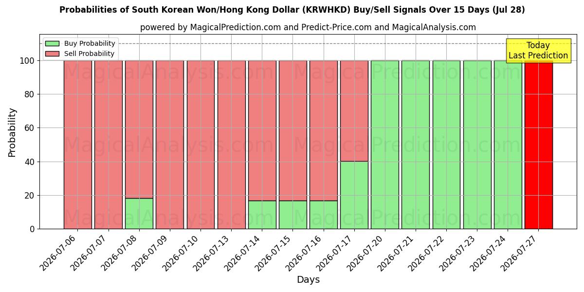 Probabilities of وون کره جنوبی/دلار هنگ کنگ (KRWHKD) Buy/Sell Signals Using Several AI Models Over 5 Days (28 Jul) 