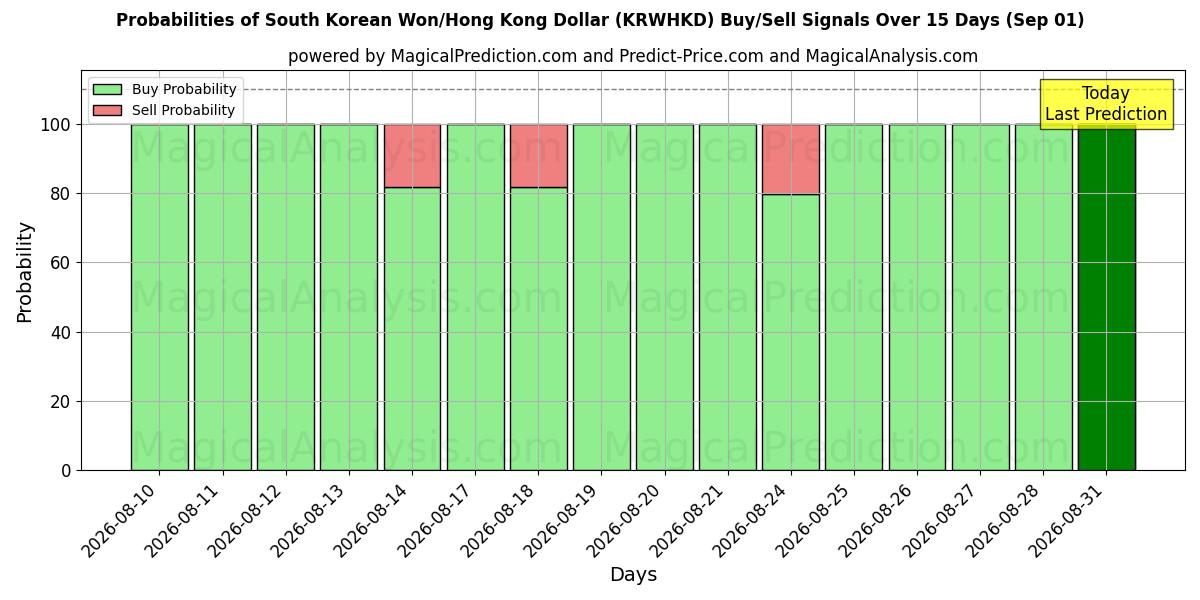 Probabilities of Sørkoreansk Won/Hong Kong Dollar (KRWHKD) Buy/Sell Signals Using Several AI Models Over 5 Days (01 Sep) 