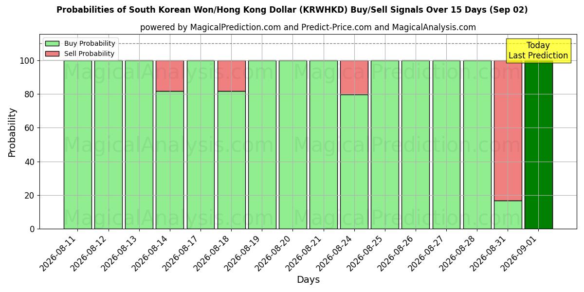 Probabilities of South Korean Won/Hong Kong Dollar (KRWHKD) Buy/Sell Signals Using Several AI Models Over 5 Days (02 Sep) 