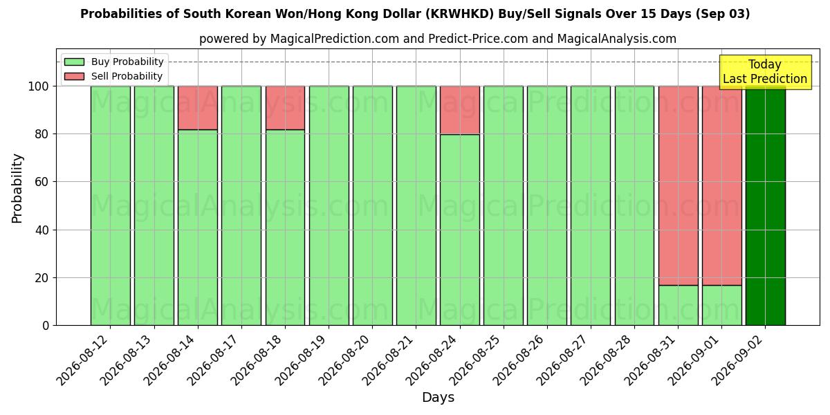 Probabilities of وون كوريا الجنوبية/دولار هونج كونج (KRWHKD) Buy/Sell Signals Using Several AI Models Over 5 Days (03 Sep) 
