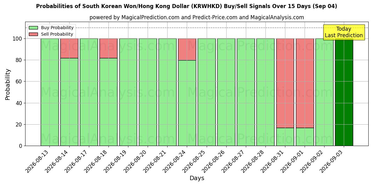 Probabilities of Sydkoreanske Won/Hong Kong Dollar (KRWHKD) Buy/Sell Signals Using Several AI Models Over 5 Days (04 Sep) 