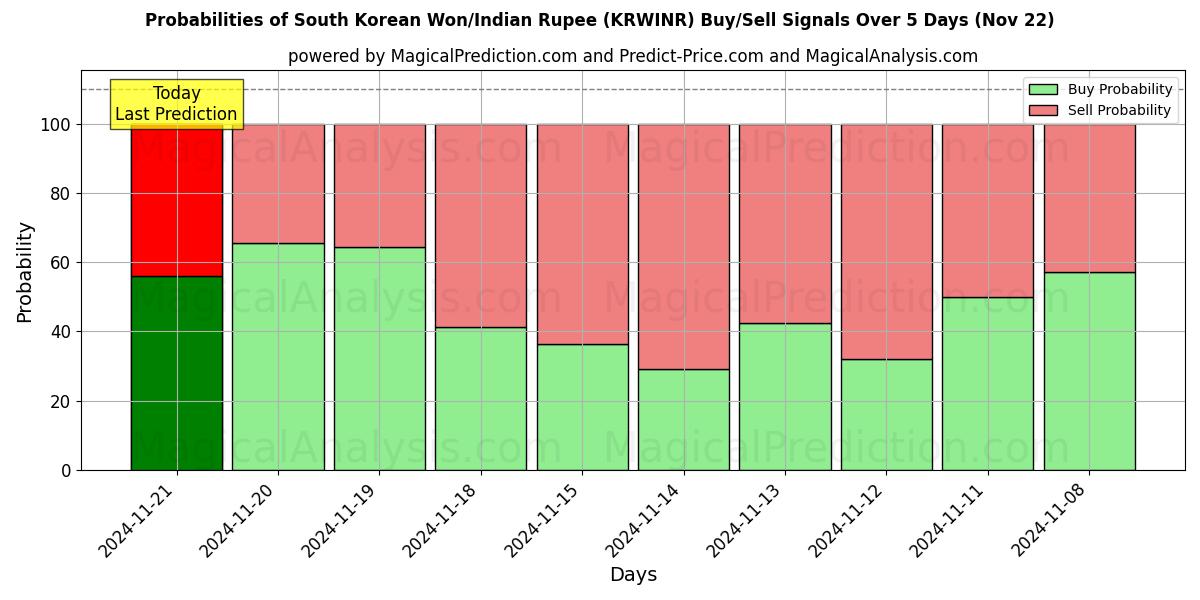 Probabilities of Won surcoreano/Rupia india (KRWINR) Buy/Sell Signals Using Several AI Models Over 5 Days (22 Nov) 