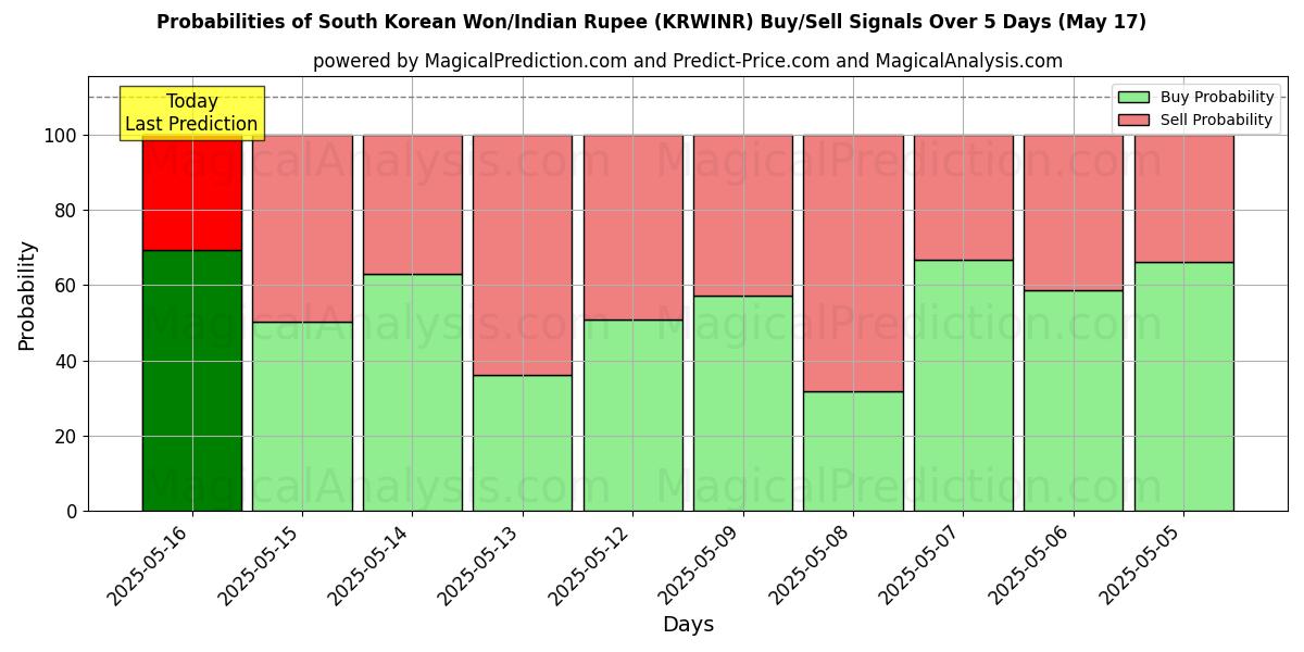 Probabilities of Sydkoreanska won/indiska rupie (KRWINR) Buy/Sell Signals Using Several AI Models Over 5 Days (17 May) 