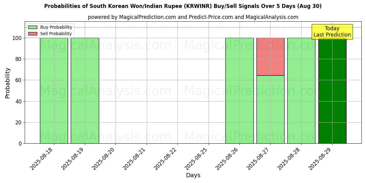 Probabilities of Sydkoreanska won/indiska rupie (KRWINR) Buy/Sell Signals Using Several AI Models Over 5 Days (30 Aug) 