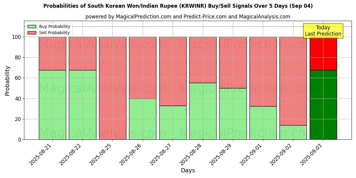 Probabilities of South Korean Won/Indian Rupee (KRWINR) Buy/Sell Signals Using Several AI Models Over 5 Days (03 Sep) 