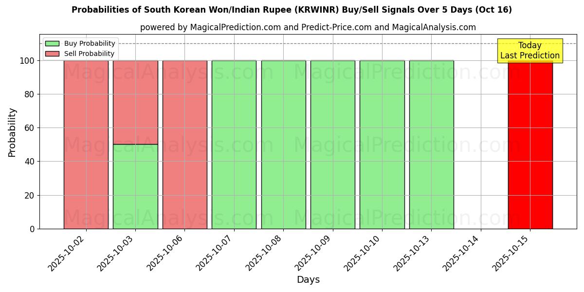 Sydkoreanska won/indiska rupie (KRWINR) Alım/Satım Sinyalleri için Birkaç AI Modeli ile 10 Günlük Olasılıklar (16 Oct) Probabilities of Sydkoreanska won/indiska rupie (KRWINR) Buy/Sell Signals Using Several AI Models Over 5 Days (16 Oct)