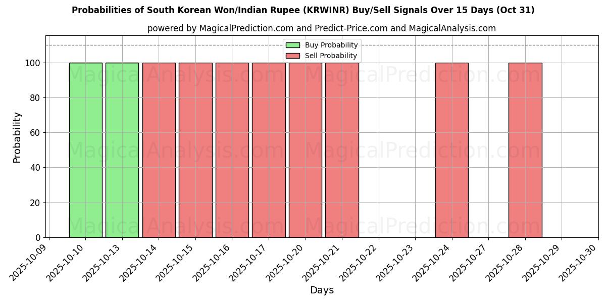 10일간 (한국 원/인도 루피 (KRWINR)) 여러 AI 모델을 이용한 31 Oct의 매수/매도 신호 확률 Probabilities of 한국 원/인도 루피 (KRWINR) Buy/Sell Signals Using Several AI Models Over 5 Days (31 Oct)