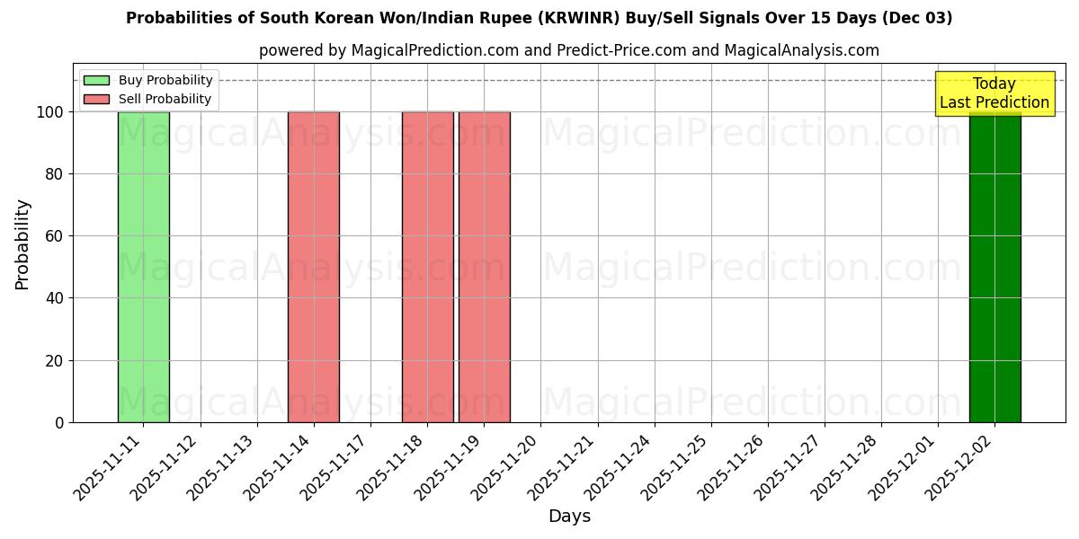 Probabilities of South Korean Won/Indian Rupee (KRWINR) Buy/Sell Signals Using Several AI Models Over 5 Days (03 Dec) 