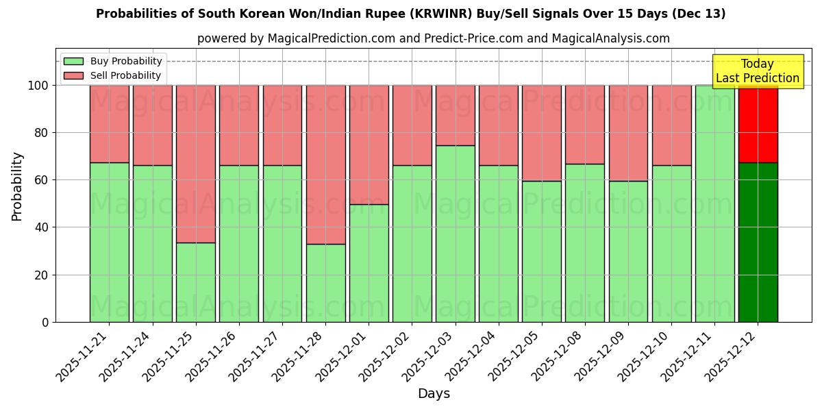 Probabilities of 한국 원/인도 루피 (KRWINR) Buy/Sell Signals Using Several AI Models Over 5 Days (13 Dec) 
