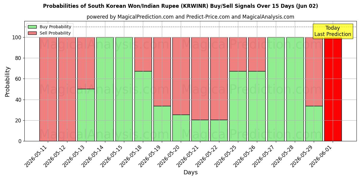 Probabilities of Sydkoreanske Won/Indisk Rupee (KRWINR) Buy/Sell Signals Using Several AI Models Over 5 Days (02 Jun) 