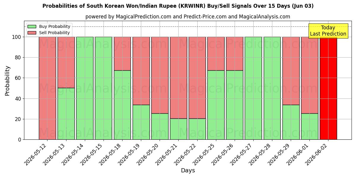 Probabilities of 韓国ウォン/インドルピー (KRWINR) Buy/Sell Signals Using Several AI Models Over 5 Days (03 Jun) 