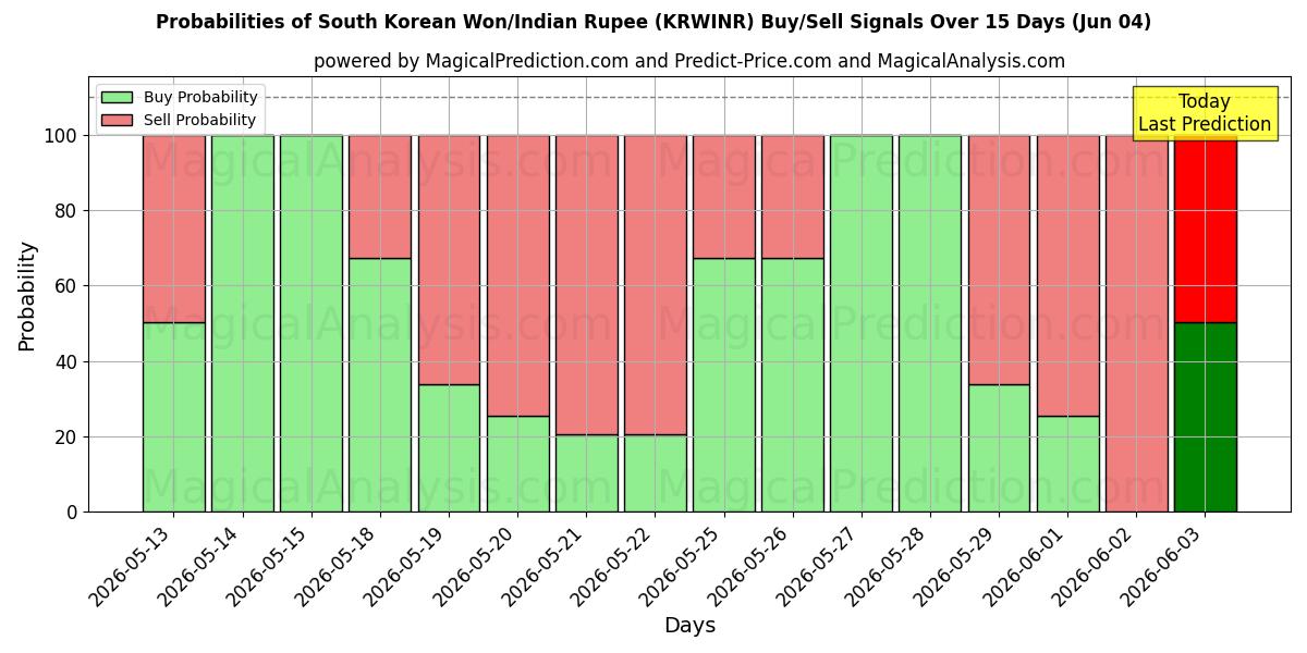 Probabilities of وون كوريا الجنوبية/الروبية الهندية (KRWINR) Buy/Sell Signals Using Several AI Models Over 5 Days (04 Jun) 