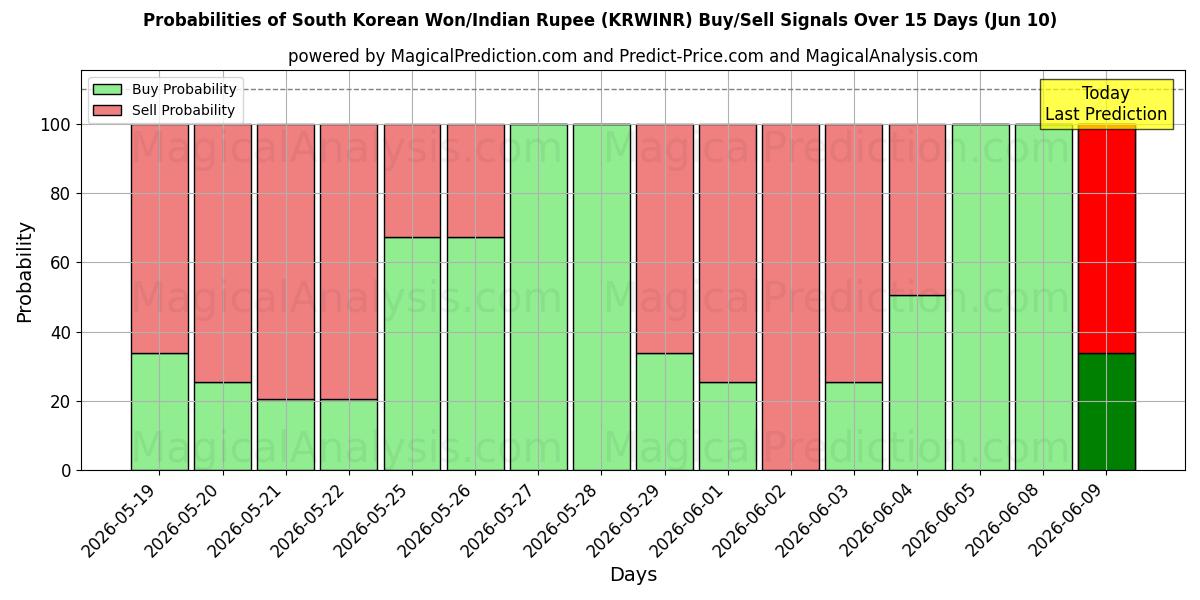 Probabilities of Won sul-coreano/rúpia indiana (KRWINR) Buy/Sell Signals Using Several AI Models Over 5 Days (10 Jun) 