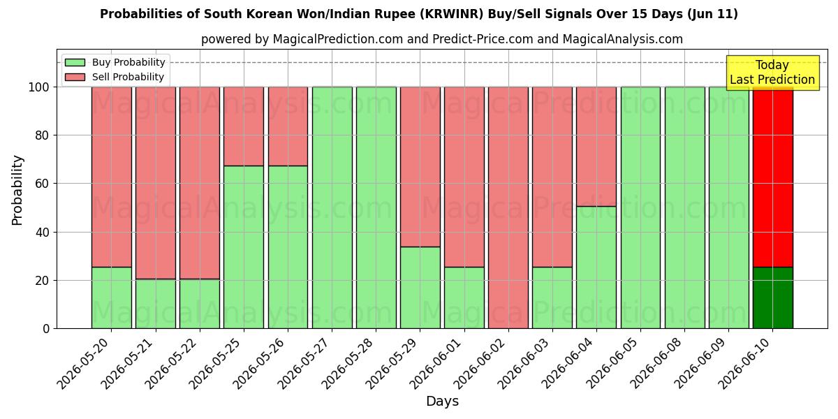 Probabilities of Etelä-Korean won / Intian rupia (KRWINR) Buy/Sell Signals Using Several AI Models Over 5 Days (11 Jun) 