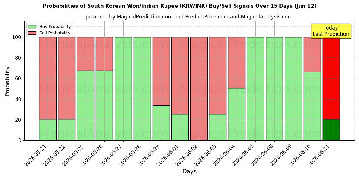 Probabilities of दक्षिण कोरियाई वॉन/भारतीय रुपया (KRWINR) Buy/Sell Signals Using Several AI Models Over 5 Days (12 Jun) 