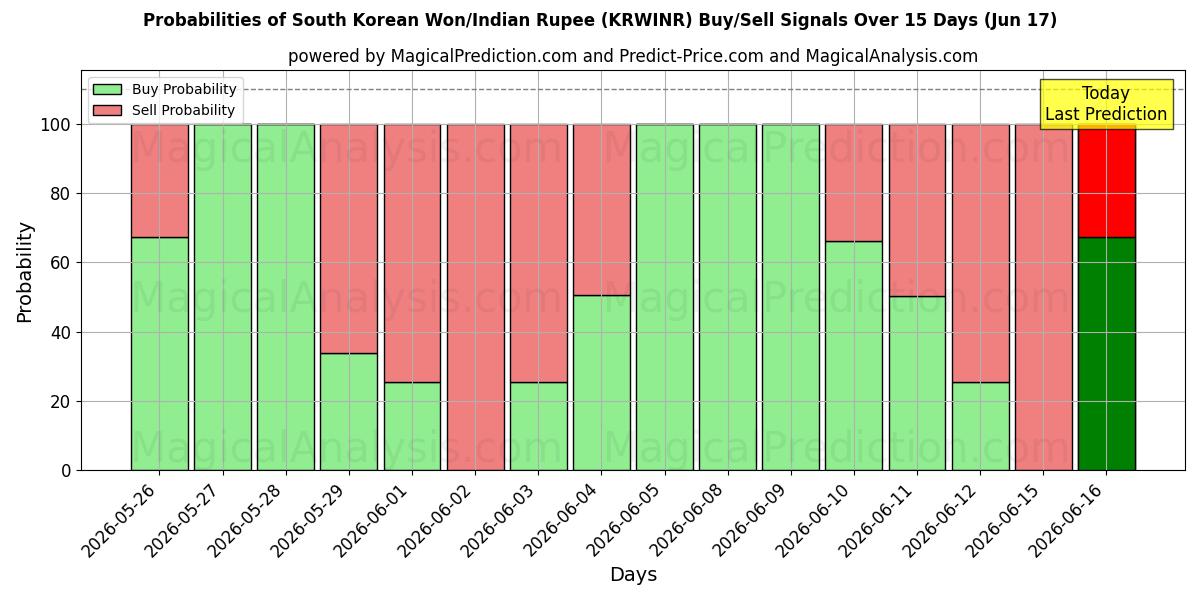 Probabilities of South Korean Won/Indian Rupee (KRWINR) Buy/Sell Signals Using Several AI Models Over 5 Days (17 Jun) 