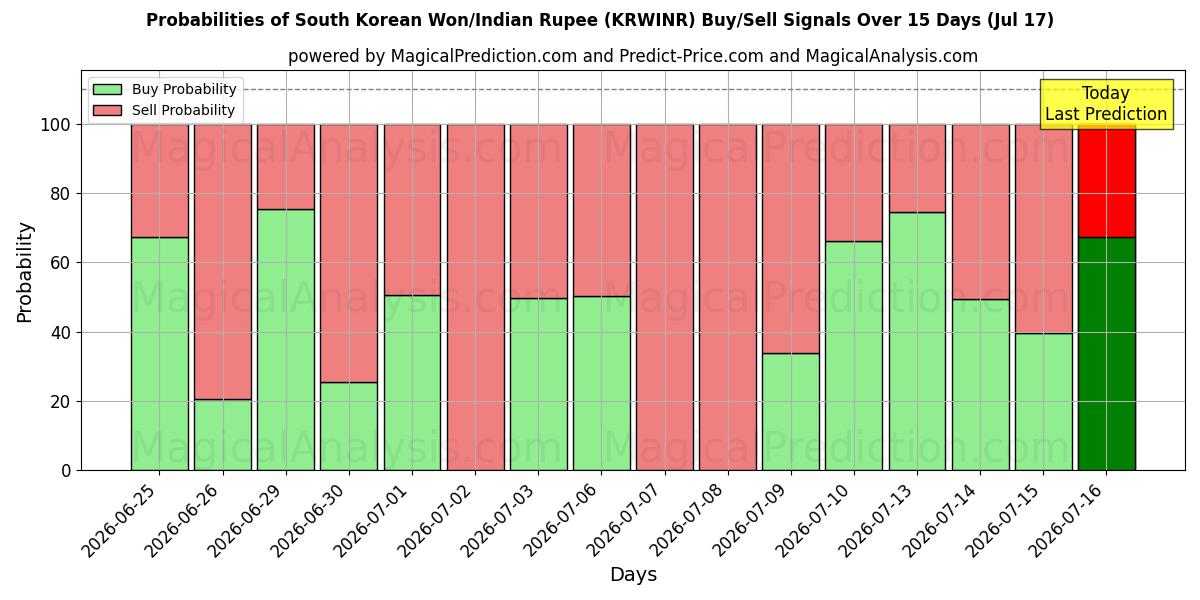 Probabilities of Sydkoreanske Won/Indisk Rupee (KRWINR) Buy/Sell Signals Using Several AI Models Over 5 Days (17 Jul) 