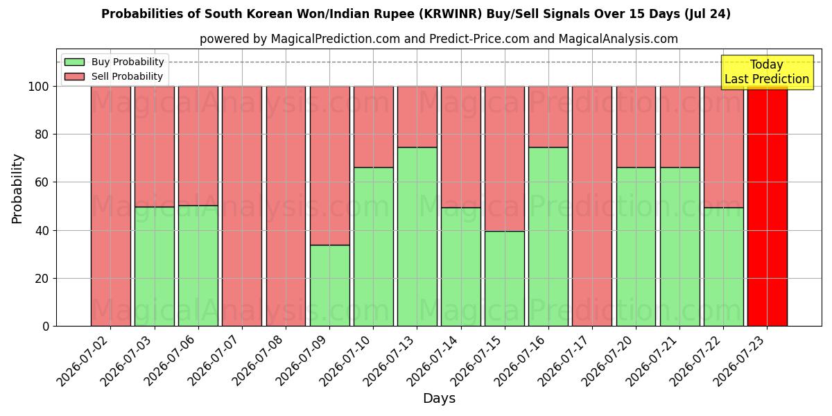 Probabilities of Etelä-Korean won / Intian rupia (KRWINR) Buy/Sell Signals Using Several AI Models Over 5 Days (24 Jul) 