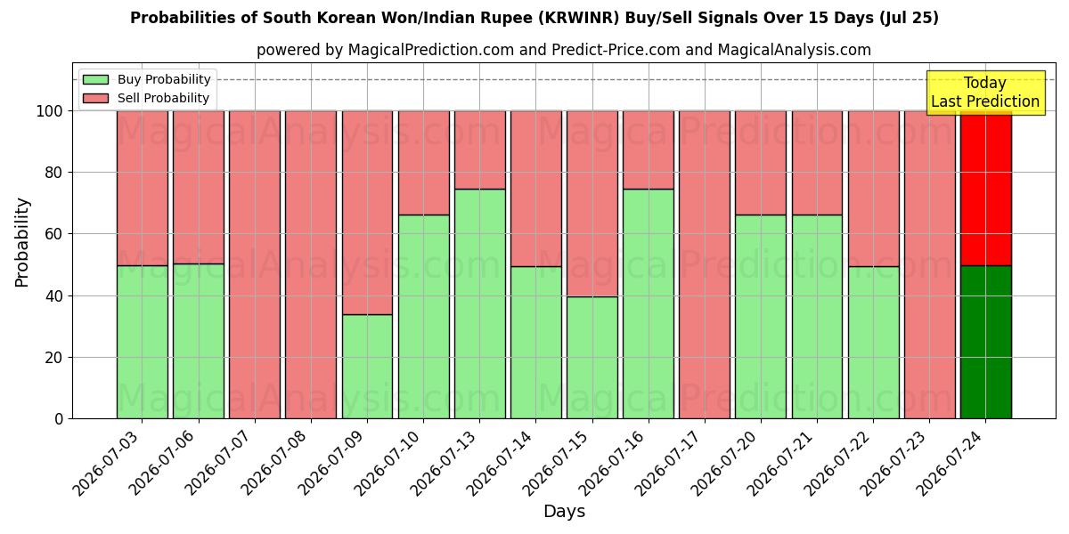 Probabilities of दक्षिण कोरियाई वॉन/भारतीय रुपया (KRWINR) Buy/Sell Signals Using Several AI Models Over 5 Days (25 Jul) 
