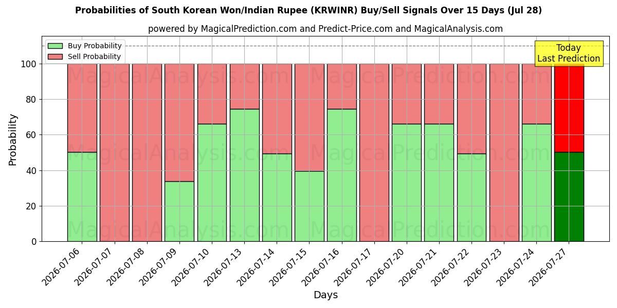 Probabilities of Won sud-coréen/Roupie indienne (KRWINR) Buy/Sell Signals Using Several AI Models Over 5 Days (28 Jul) 