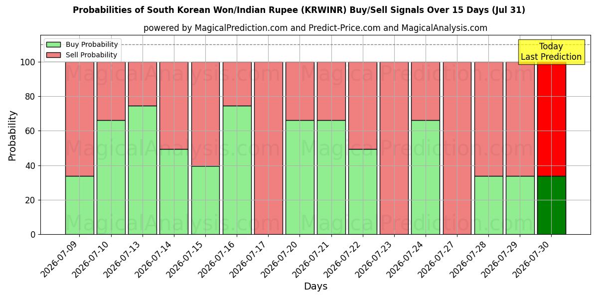 Probabilities of South Korean Won/Indian Rupee (KRWINR) Buy/Sell Signals Using Several AI Models Over 5 Days (31 Jul) 