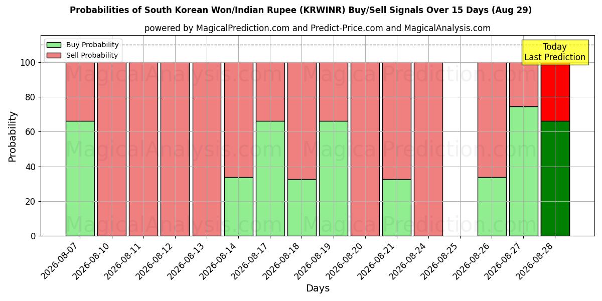 Probabilities of Sydkoreanske Won/Indisk Rupee (KRWINR) Buy/Sell Signals Using Several AI Models Over 5 Days (29 Aug) 