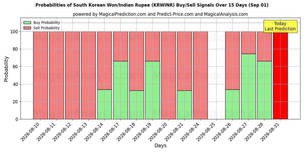 Probabilities of 韓国ウォン/インドルピー (KRWINR) Buy/Sell Signals Using Several AI Models Over 5 Days (01 Sep) 