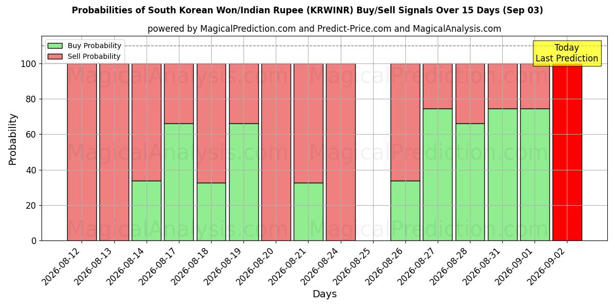 Probabilities of وون كوريا الجنوبية/الروبية الهندية (KRWINR) Buy/Sell Signals Using Several AI Models Over 5 Days (03 Sep) 