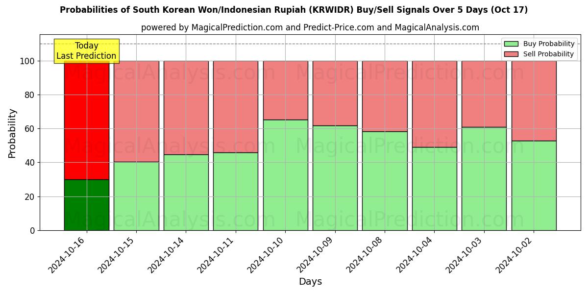 Probabilities of Won surcoreano/rupia indonesia (KRWIDR) Buy/Sell Signals Using Several AI Models Over 5 Days (17 Oct) 