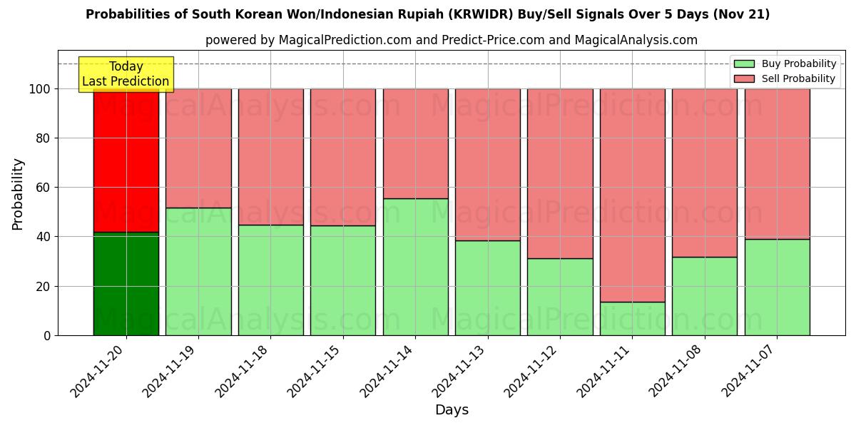 Probabilities of South Korean Won/Indonesian Rupiah (KRWIDR) Buy/Sell Signals Using Several AI Models Over 5 Days (21 Nov) 