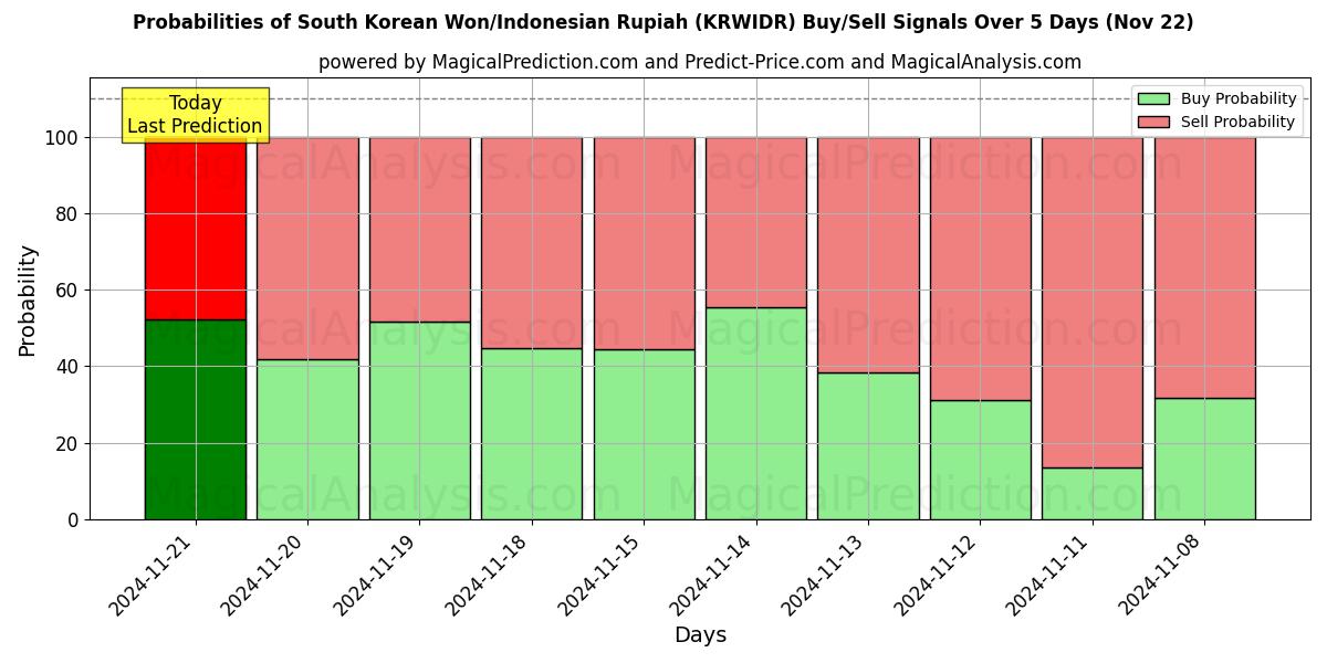 Probabilities of Südkoreanischer Won/Indonesische Rupiah (KRWIDR) Buy/Sell Signals Using Several AI Models Over 5 Days (22 Nov) 