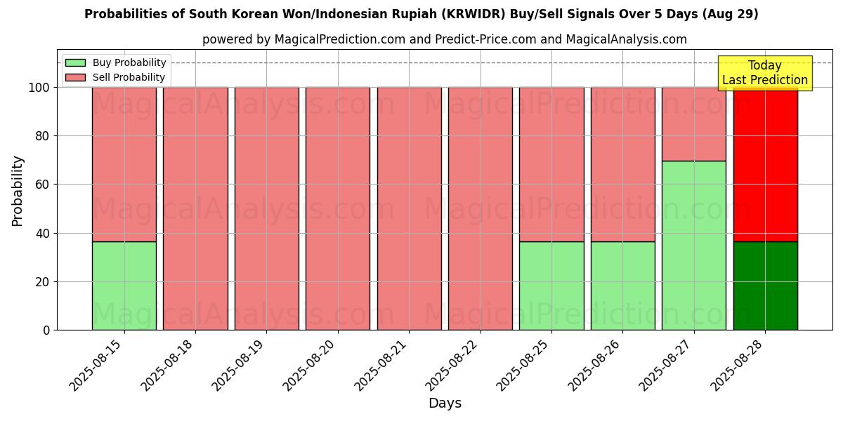 Probabilities of South Korean Won/Indonesian Rupiah (KRWIDR) Buy/Sell Signals Using Several AI Models Over 5 Days (29 Aug) 