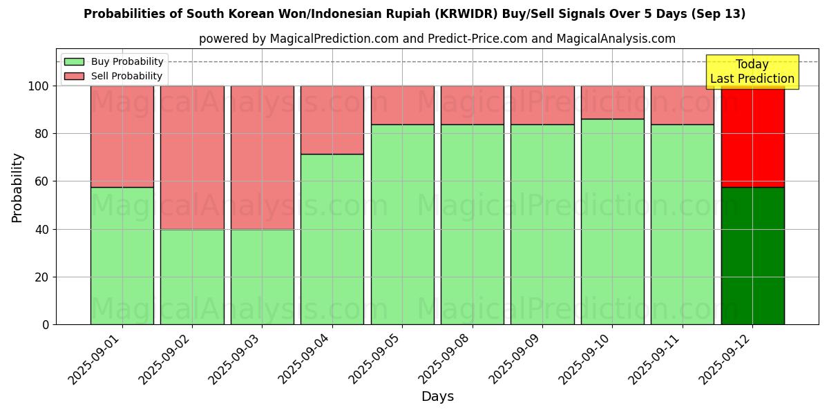 Probabilities of 한국 원/인도네시아 루피아 (KRWIDR) Buy/Sell Signals Using Several AI Models Over 5 Days (13 Sep) 